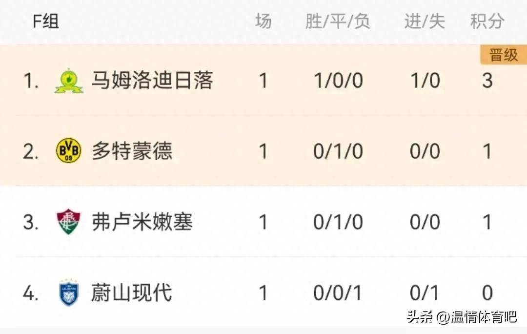 世俱杯最新积分榜实时更新(2026世预赛亚洲区积分榜)