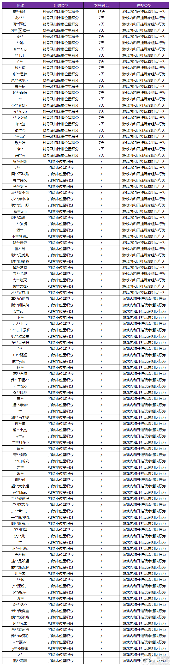 关于王者荣耀3月5日挂车行为专项违规处罚公告的信息