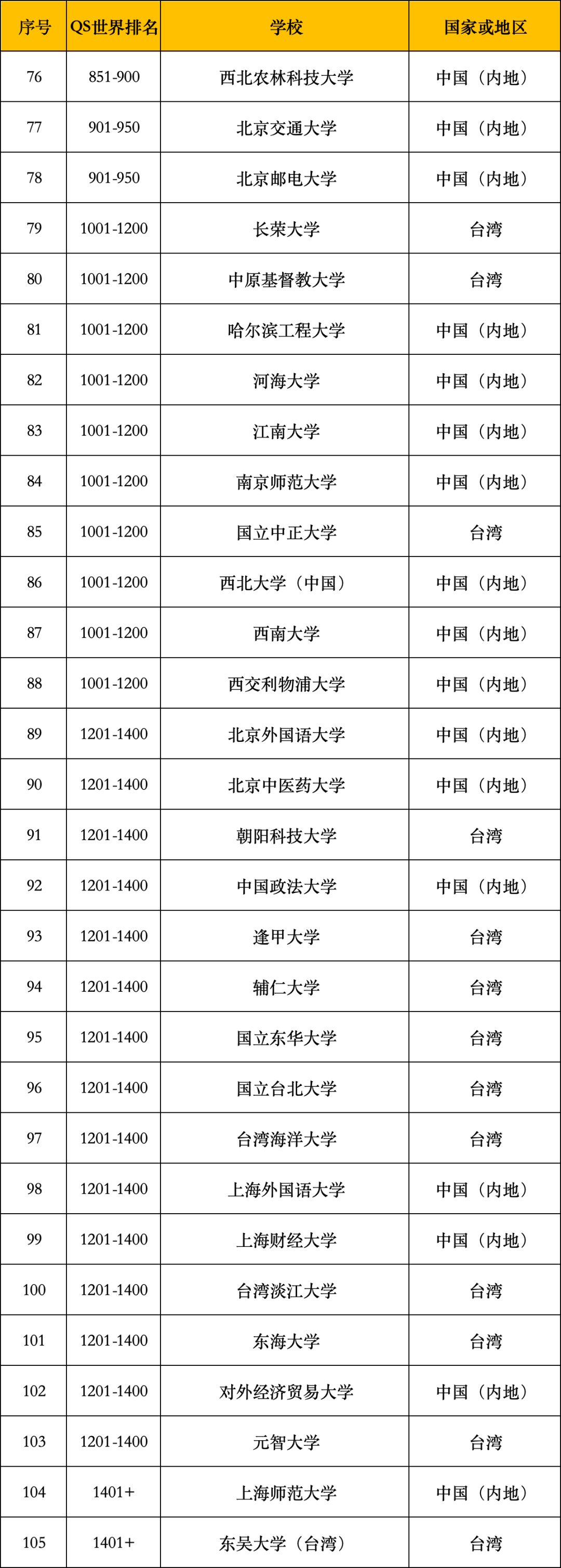 26年QS世界大学排名公布：内地五所大学前50